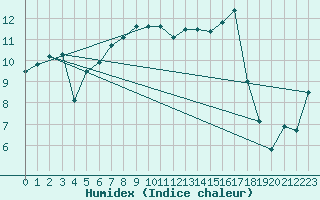 Courbe de l'humidex pour Stavoren Aws