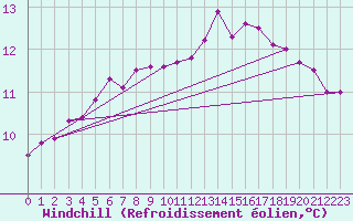 Courbe du refroidissement olien pour Guret (23)