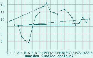 Courbe de l'humidex pour Stoetten