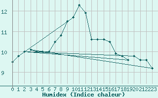 Courbe de l'humidex pour Aflenz