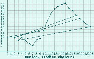 Courbe de l'humidex pour Blois (41)