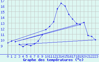 Courbe de tempratures pour Le Tour (74)