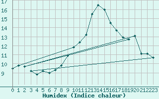 Courbe de l'humidex pour Le Tour (74)