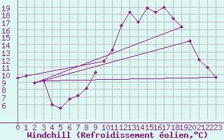Courbe du refroidissement olien pour Palencia / Autilla del Pino