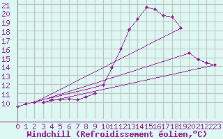 Courbe du refroidissement olien pour Besanon (25)