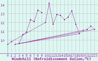 Courbe du refroidissement olien pour Baisoara