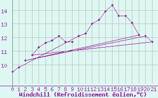 Courbe du refroidissement olien pour Plouguenast (22)