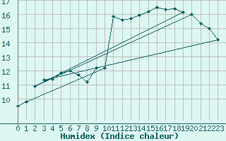 Courbe de l'humidex pour Hyres (83)