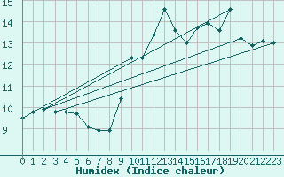 Courbe de l'humidex pour Cazaux (33)