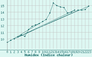 Courbe de l'humidex pour Ile du Levant (83)