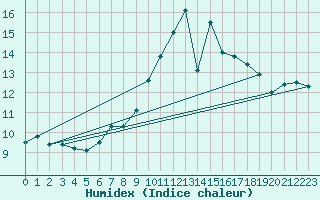Courbe de l'humidex pour Helln