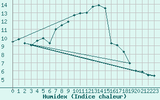 Courbe de l'humidex pour Tusimice