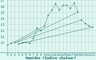 Courbe de l'humidex pour Jerez de Los Caballeros