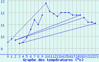 Courbe de tempratures pour Vest-Torpa Ii