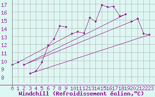 Courbe du refroidissement olien pour Aultbea