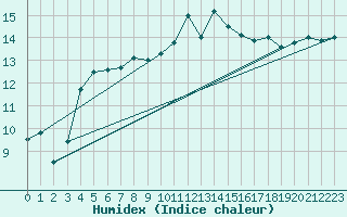 Courbe de l'humidex pour Saint-Nazaire (44)