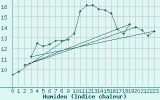 Courbe de l'humidex pour Helligvaer Ii