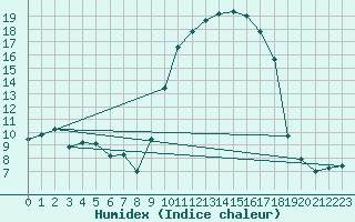 Courbe de l'humidex pour Tarbes (65)