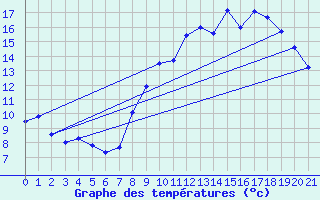 Courbe de tempratures pour Saulieu (21)