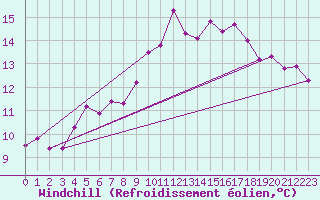 Courbe du refroidissement olien pour Toulon (83)