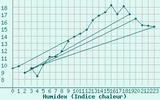 Courbe de l'humidex pour Lough Fea