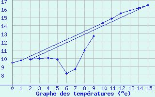 Courbe de tempratures pour Bnvent-l