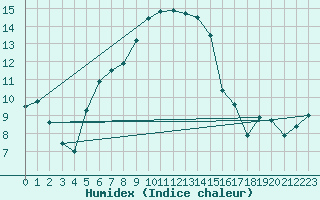 Courbe de l'humidex pour Punkaharju Airport