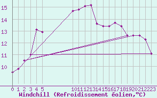 Courbe du refroidissement olien pour Vias (34)