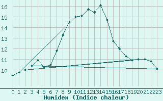 Courbe de l'humidex pour Brocken