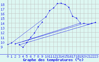 Courbe de tempratures pour Oschatz