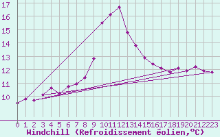 Courbe du refroidissement olien pour Ahaus