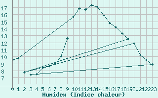 Courbe de l'humidex pour Liesek