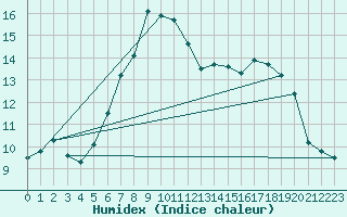 Courbe de l'humidex pour Emden-Koenigspolder