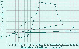 Courbe de l'humidex pour Calvi (2B)