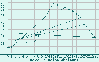 Courbe de l'humidex pour La Comella (And)