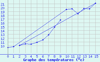 Courbe de tempratures pour Fulda-Horas