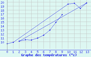 Courbe de tempratures pour Fulda-Horas