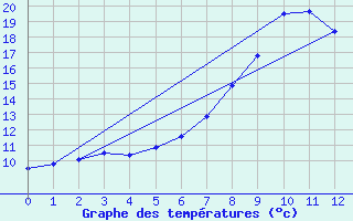 Courbe de tempratures pour Fulda-Horas