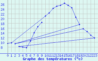 Courbe de tempratures pour Cressier