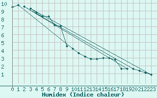 Courbe de l'humidex pour Kleiner Feldberg / Taunus