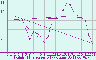 Courbe du refroidissement olien pour Pau (64)