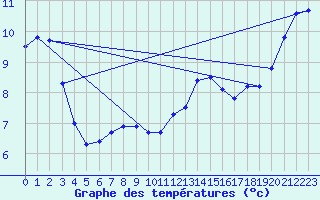 Courbe de tempratures pour Loferer Alm