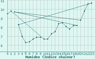 Courbe de l'humidex pour Loferer Alm