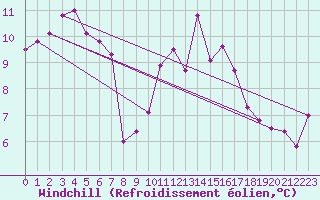Courbe du refroidissement olien pour Pontoise - Cormeilles (95)