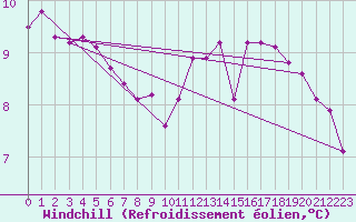 Courbe du refroidissement olien pour Saint-Martin-de-Londres (34)