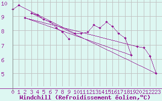 Courbe du refroidissement olien pour Muirancourt (60)