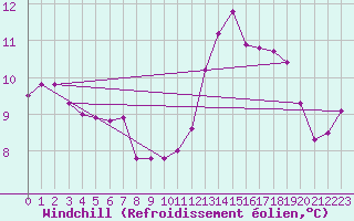 Courbe du refroidissement olien pour Dunkerque (59)