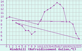 Courbe du refroidissement olien pour Poitiers (86)