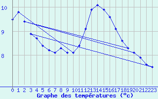 Courbe de tempratures pour Douzy (08)
