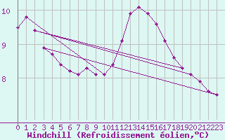 Courbe du refroidissement olien pour Douzy (08)